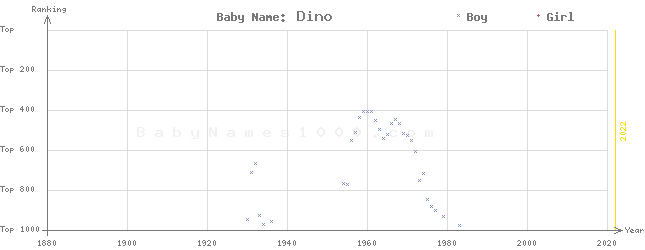 Baby Name Rankings of Dino
