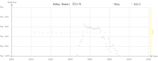 Baby Name Rankings of Dirk