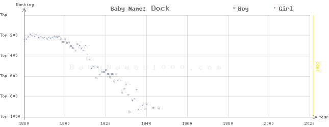 Baby Name Rankings of Dock
