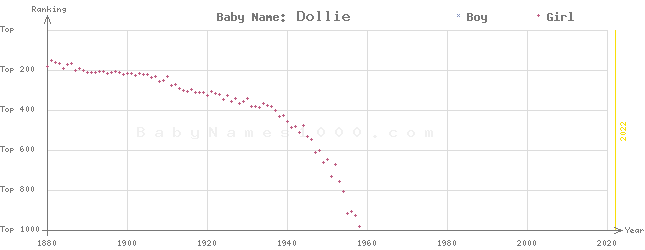 Baby Name Rankings of Dollie