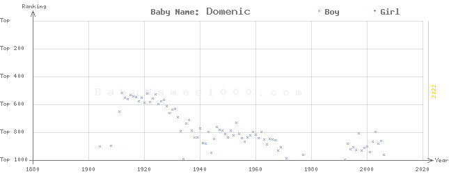 Baby Name Rankings of Domenic