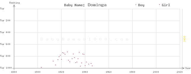 Baby Name Rankings of Dominga