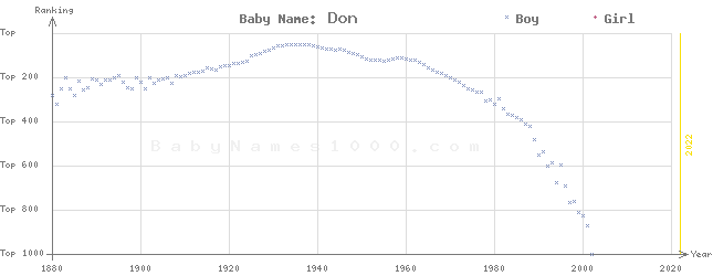 Baby Name Rankings of Don