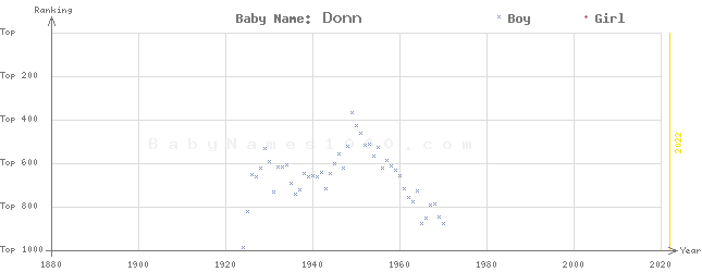 Baby Name Rankings of Donn