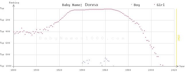 Baby Name Rankings of Donna