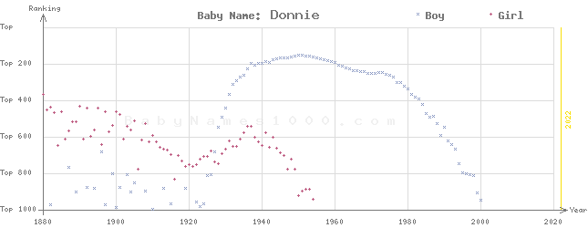 Baby Name Rankings of Donnie