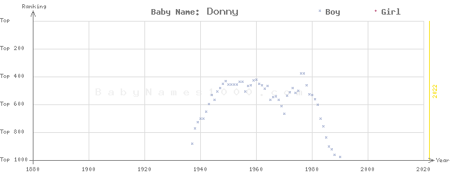 Baby Name Rankings of Donny