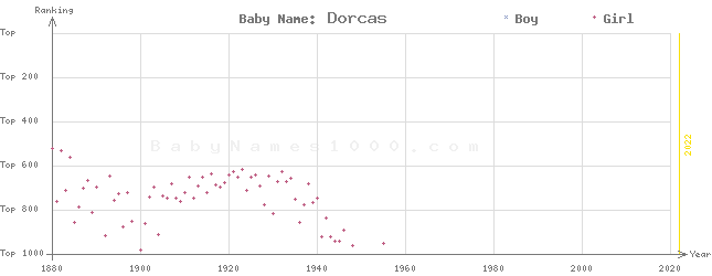 Baby Name Rankings of Dorcas