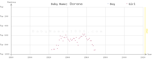 Baby Name Rankings of Dorene