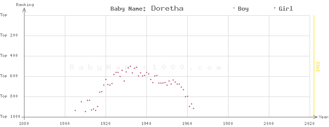Baby Name Rankings of Doretha