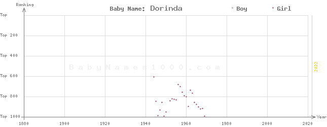 Baby Name Rankings of Dorinda