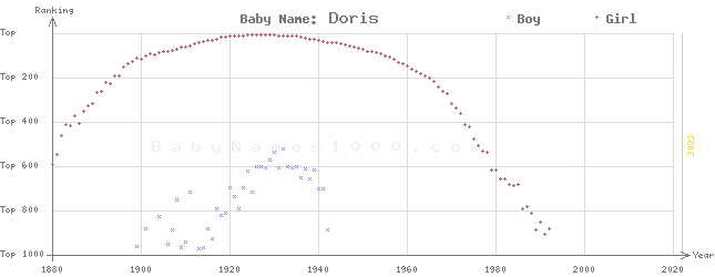 Baby Name Rankings of Doris