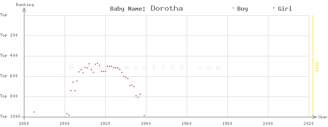 Baby Name Rankings of Dorotha