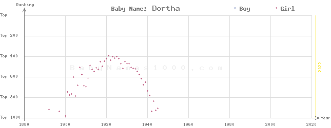 Baby Name Rankings of Dortha