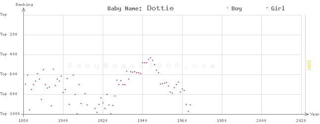 Baby Name Rankings of Dottie