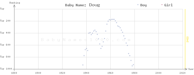 Baby Name Rankings of Doug