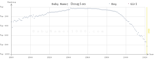 Baby Name Rankings of Douglas