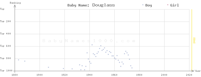 Baby Name Rankings of Douglass