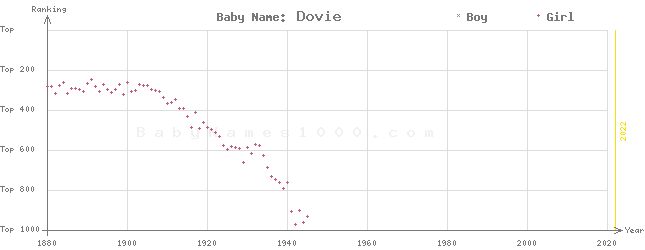 Baby Name Rankings of Dovie