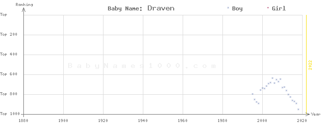 Baby Name Rankings of Draven