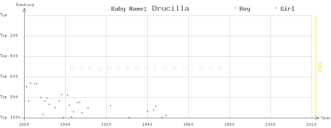 Baby Name Rankings of Drucilla