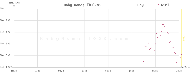 Baby Name Rankings of Dulce
