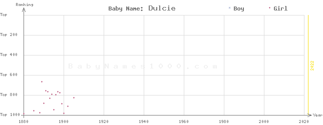 Baby Name Rankings of Dulcie