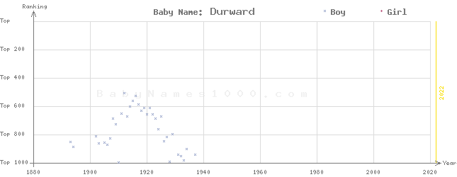 Baby Name Rankings of Durward