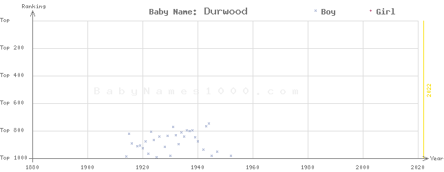 Baby Name Rankings of Durwood