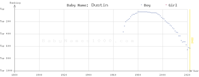 Baby Name Rankings of Dustin