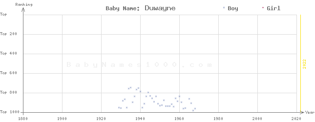Baby Name Rankings of Duwayne