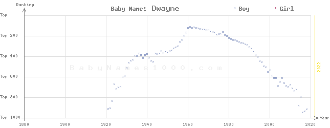 Baby Name Rankings of Dwayne
