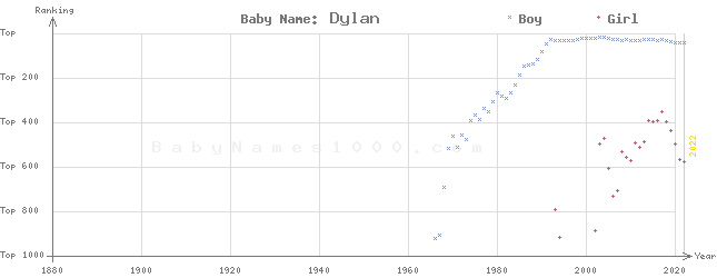 Baby Name Rankings of Dylan