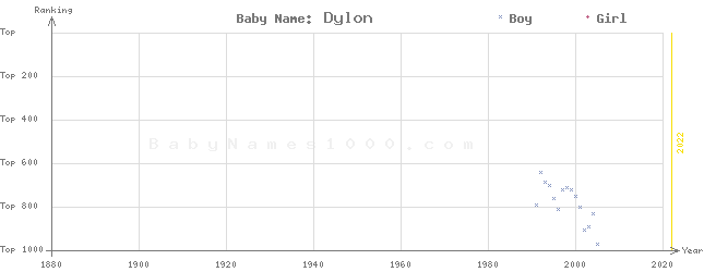 Baby Name Rankings of Dylon