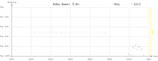 Baby Name Rankings of Ean