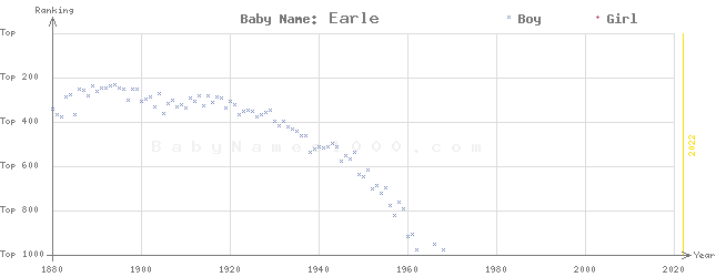 Baby Name Rankings of Earle