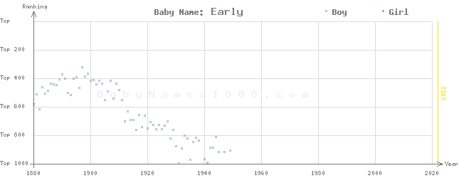 Baby Name Rankings of Early