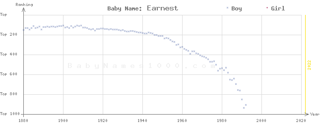 Baby Name Rankings of Earnest