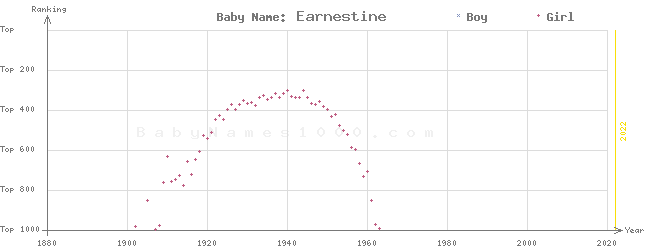 Baby Name Rankings of Earnestine
