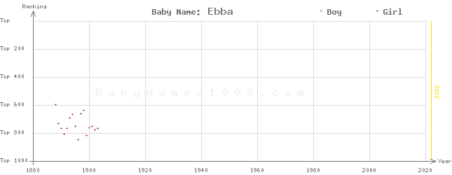 Baby Name Rankings of Ebba