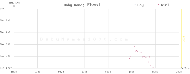Baby Name Rankings of Eboni