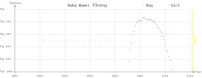 Baby Name Rankings of Ebony