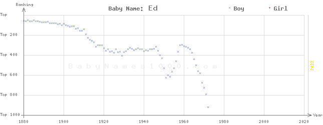 Baby Name Rankings of Ed