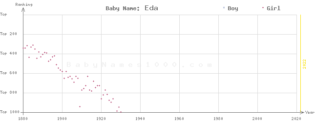 Baby Name Rankings of Eda