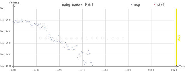 Baby Name Rankings of Edd