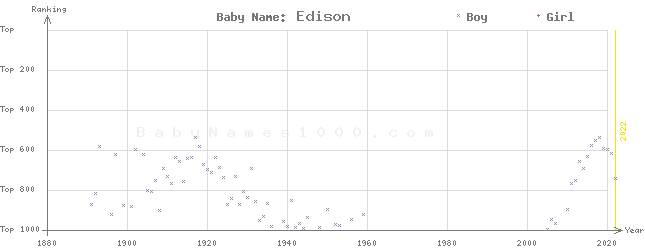 Baby Name Rankings of Edison
