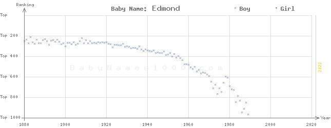 Baby Name Rankings of Edmond