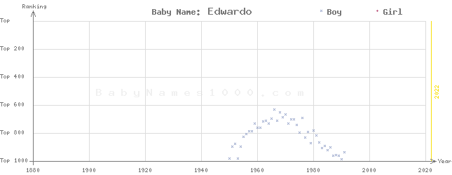 Baby Name Rankings of Edwardo