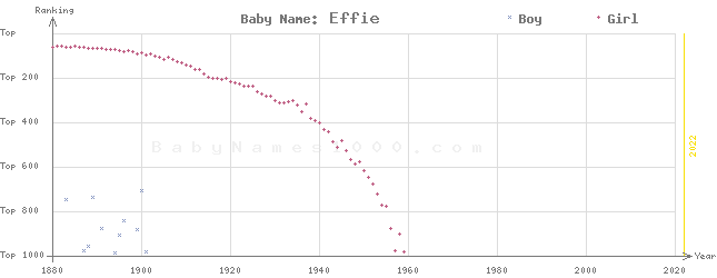 Baby Name Rankings of Effie