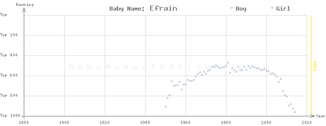 Baby Name Rankings of Efrain